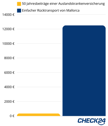 Kostenvergleich der Auslandskrankenversicherung mit einem Krankenruecktransport