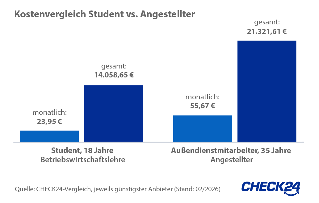 BU-Versicherung: Kostenvergleich Student vs. Angestellter
