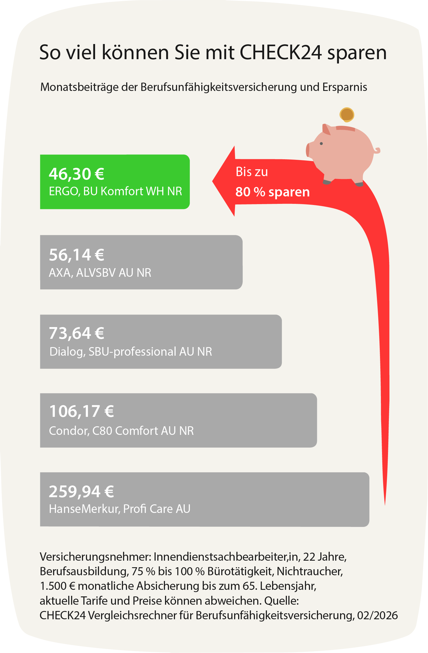Sparpotenzial BU-Versicherung