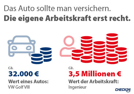 Kosten der Berufsunfähigkeit: Darum sollten Sie Ihre Arbeitskraft absichern