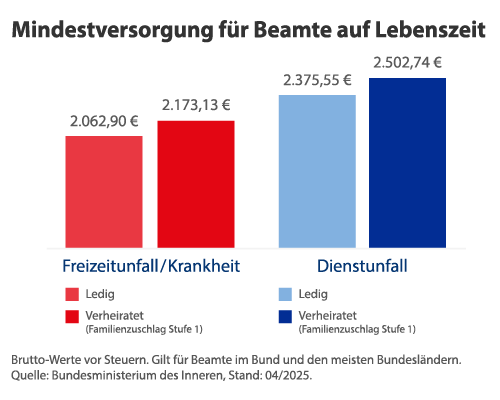 Mindestversorgung für Beamte auf Lebenszeit für Ledige und Verheiratete