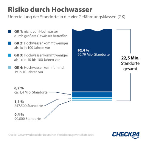 Gefährdungsklassen der ZÜRS-Zonen