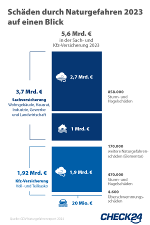 Schäden durch Naturgefahren 2023