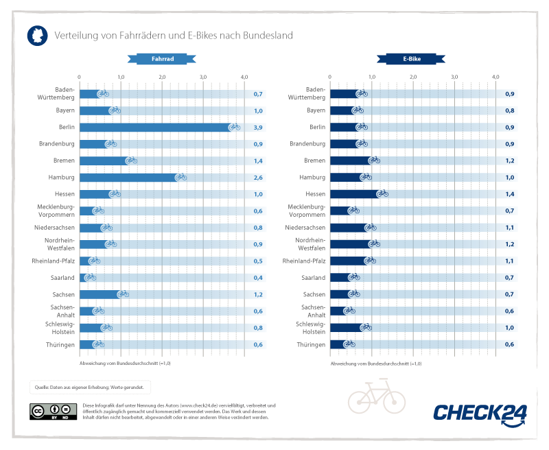 Bundesländer-Vergleich zwischen Fahrrädern und E-Bikes
