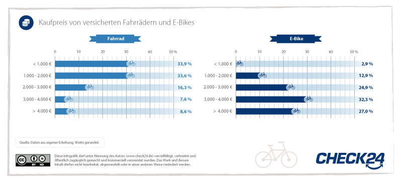 Kaufpreis von Fahrrädern und E-Bikes