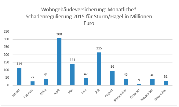 Wohngebäudeversicherung: Monatliche Schadenregulierung 2015 für Sturm/Hagel in Millionen Euro