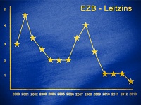Zinsverlaut des EZB-Leitzinses