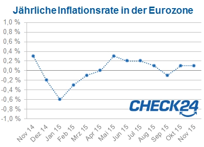 Inflationsrate in der Eurozone im November 2015