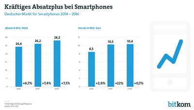 Bitkom Smartphone Markt 2014 bis 2016