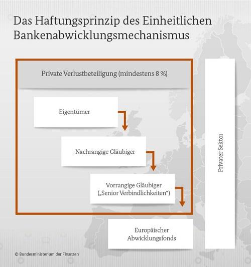 Bankenunion SRM Haftungsprinzip einheitlicher Abwicklungsmechanismus. Quelle: Bundesfinanzministerium