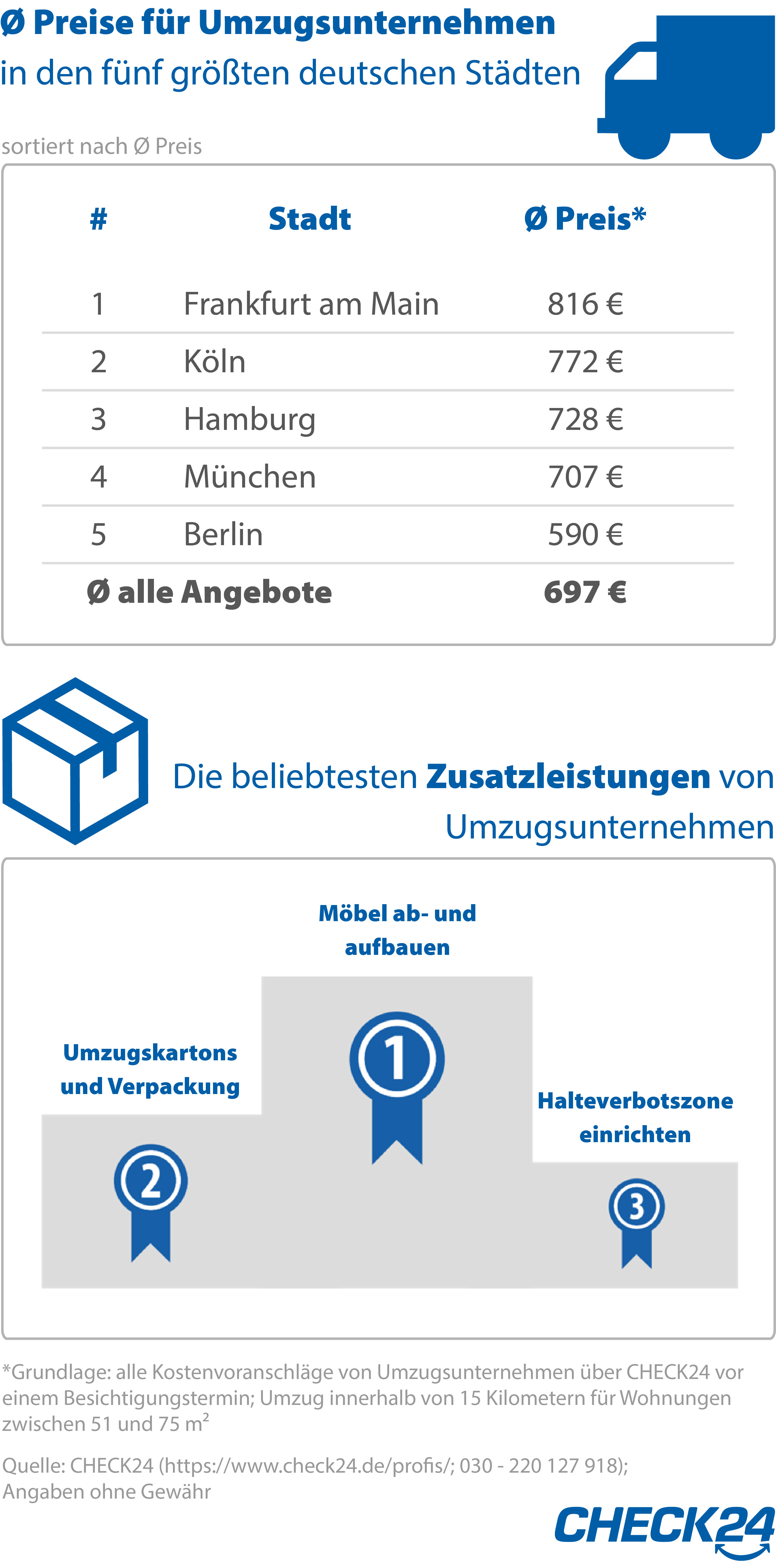 Umzug Mit Profis Kostet Durchschnittlich 697 Euro | Pressemitteilungen ...