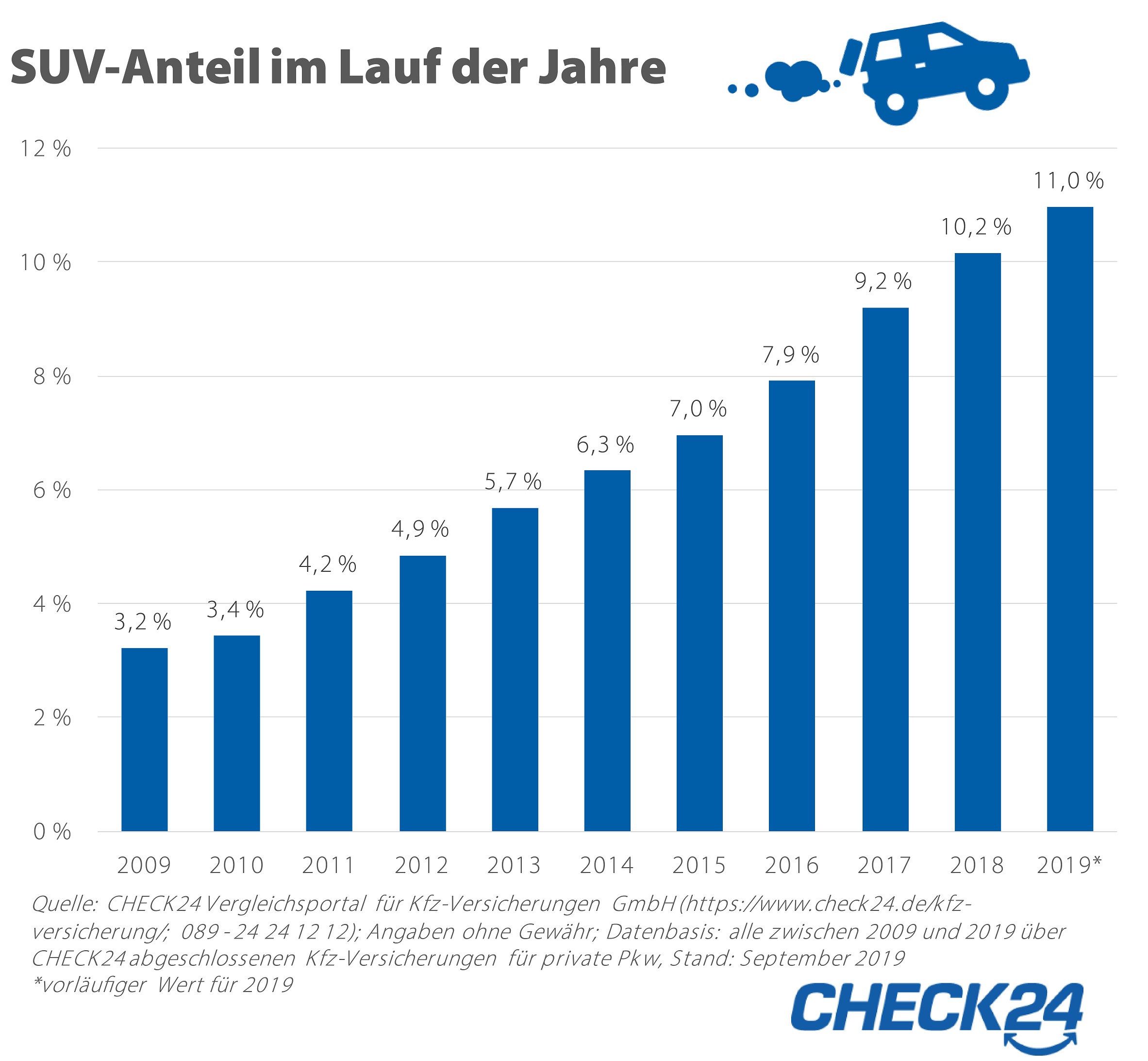 Kfz-Versicherungen: SUV-Anteil Dreimal So Hoch Wie Vor Zehn Jahren ...