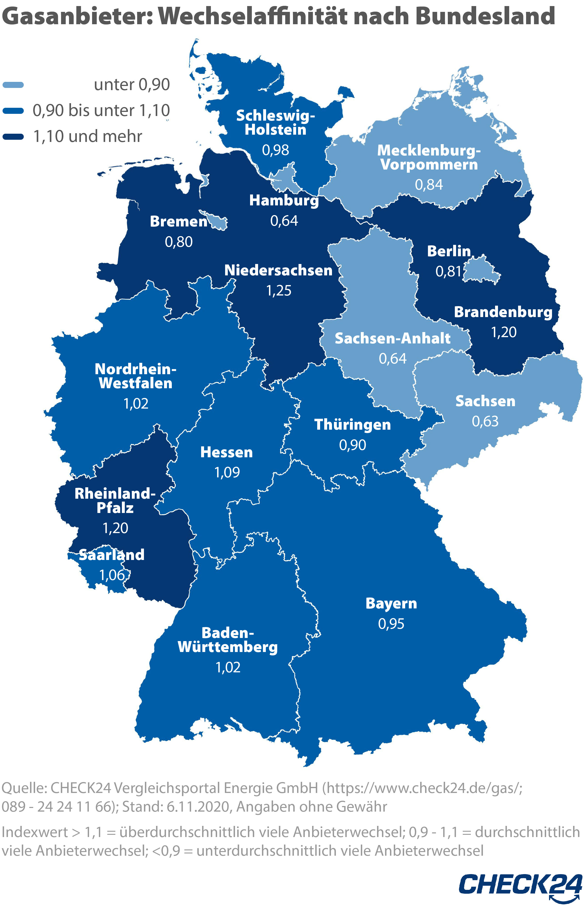 Gasanbieter: Niedersachsen wechseln am häufigsten | Pressemitteilungen