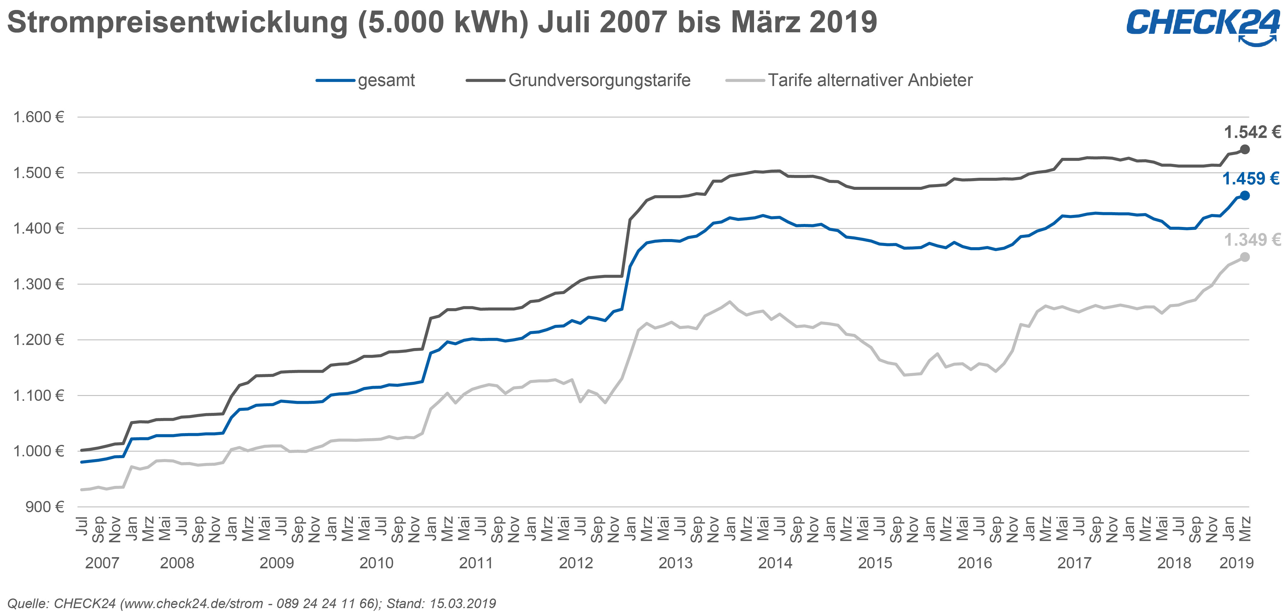 Strom- Und Gaspreise Im Ersten Quartal 2019 Auf Rekordniveau ...