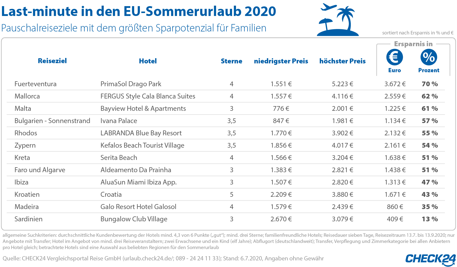 Last-minute in den Sommerurlaub – Anbietervergleich spart bis zu 70