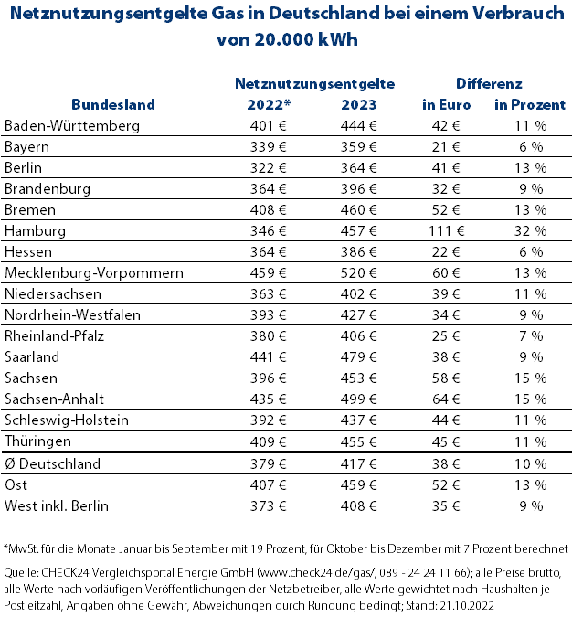 Netznutzungsentgelte Für Gas Und Strom Steigen Deutlich ...