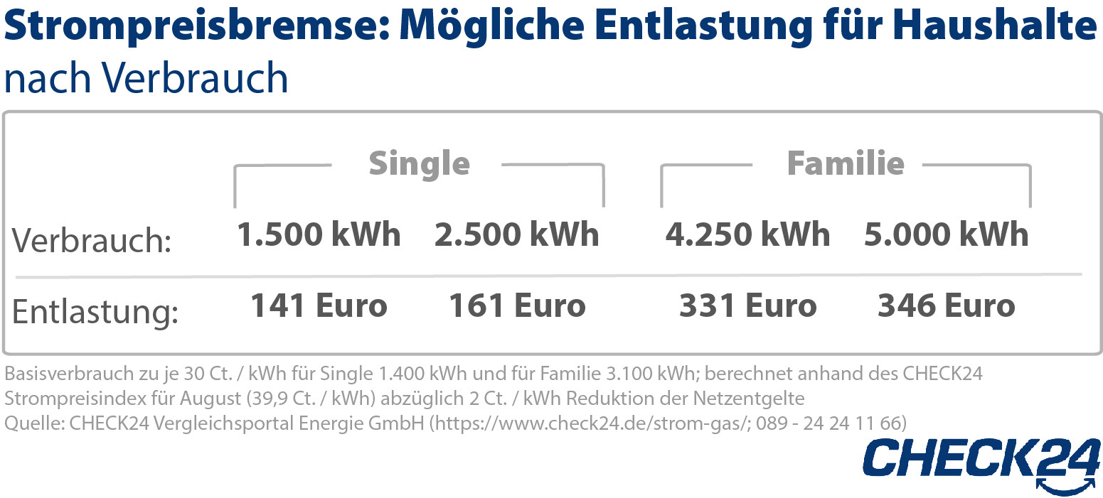 Strom und Gas: Börsenpreise sinken leicht, aber weiter auf hohem Niveau