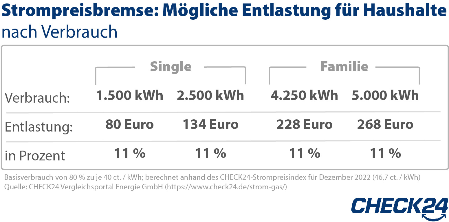 Preisbremsen: Strom Und Gas Bei über 1.000 Grundversorgern Deutlich ...