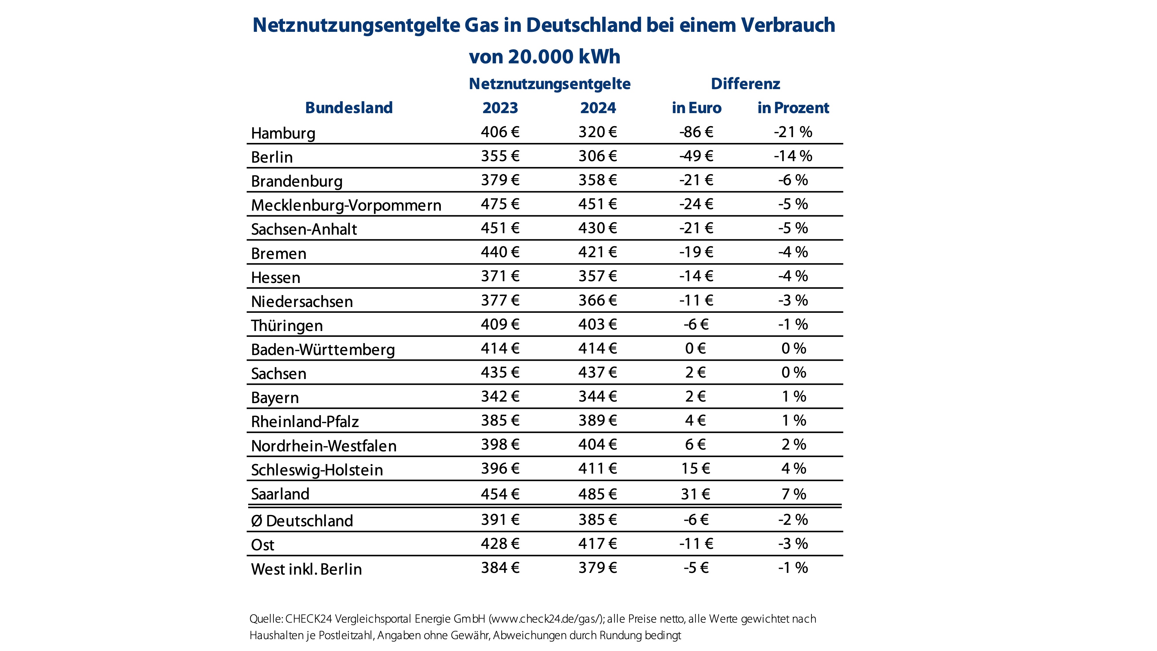 Gaskosten 2024: Netzentgelte Sinken, Mehrwertsteuer Und CO2-Abgabe ...