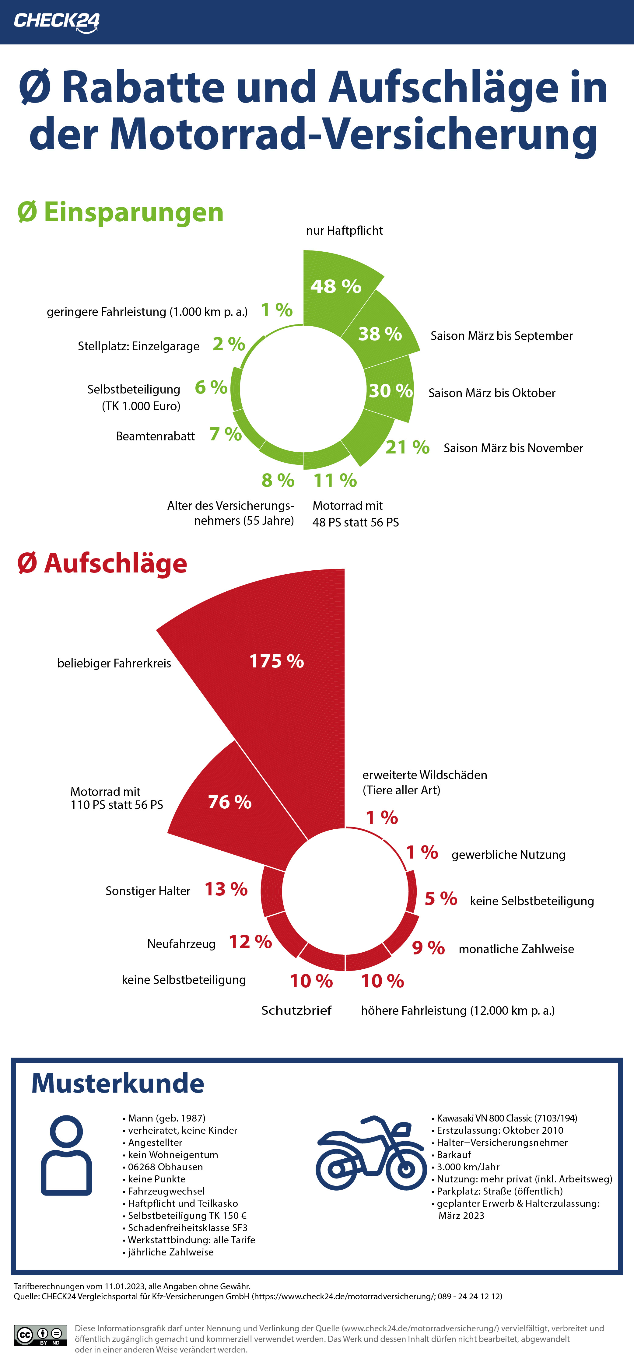 Motorradversicherung: Welche Tarifmerkmale Den Beitrag Am Stärksten ...