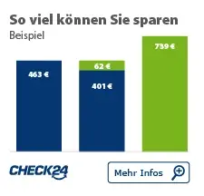 Säulendiagramm, das die mögliche Ersparnis durch den CHECK24-Vergleich darstellt. Zu sehen sind drei Säulen mit darinstehenden Kosten. In der ersten Säule stehen die monatlichen Kosten der teuersten Krankenkasse. Daneben die monatlichen Kosten der günstigsten Krankenkasse und der potentiellen Ersparnis pro Monat. Der dritte Balken zeigt die jährlich eingesparten Beitragszahlungen. Unten befindet sich ein CHECK24-Logo und ein Button mit einer Lupe und dem Schriftzug Mehr Infos