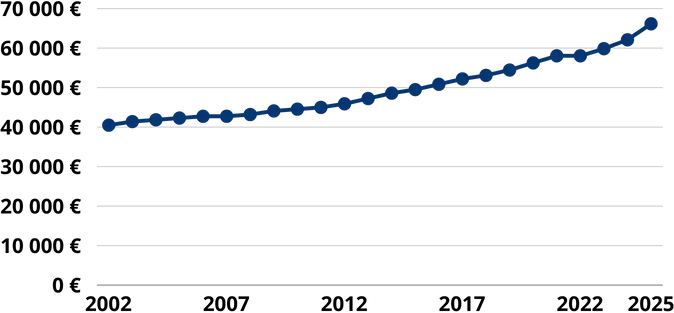 Ein Liniendiagramm, das den Verlauf der Beitragsbemessungsgrenze seit dem Jahr 2002 bis heute aufzeigt. Für jedes Jahr ist dabei ein Datenpunkt gesetzt. Folgende Daten zeigt die Grafik: 2002: 40.500 €, 2003: 41.400 €, 2004: 41.850 €, 2005: 42.300 €, 2006: 42.750 €, 2007: 42.750 €, 2008: 43.200 €, 2009: 44.100 €, 2010: 45.000 €, 2011: 44.550 €, 2012: 45.900 €, 2013: 47.250 €, 2014: 48.600 €, 2015: 49.500 €, 2016: 50.850 €, 2017: 52.200 €, 2018: 53.100 €, 2019: 54.450 €, 2020: 56.250 €, 2021: 58.050 €, 2022: 58.050 €, 2023: 59.850 €, 2024: 62.100 €, 2025: 66.150 €