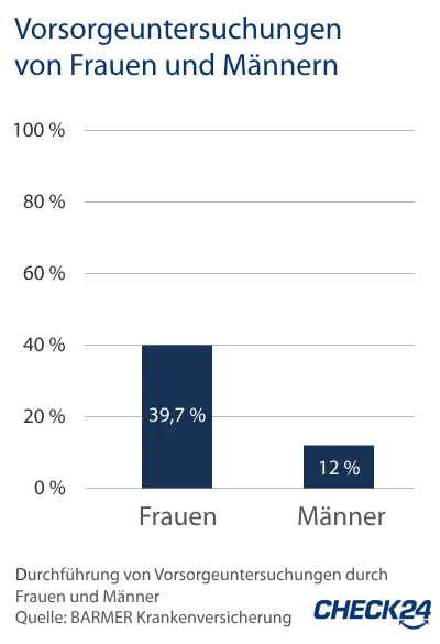 Übersicht der anteiligen Nutzung von Vorsorgeuntersuchungen bei Frauen und Männern