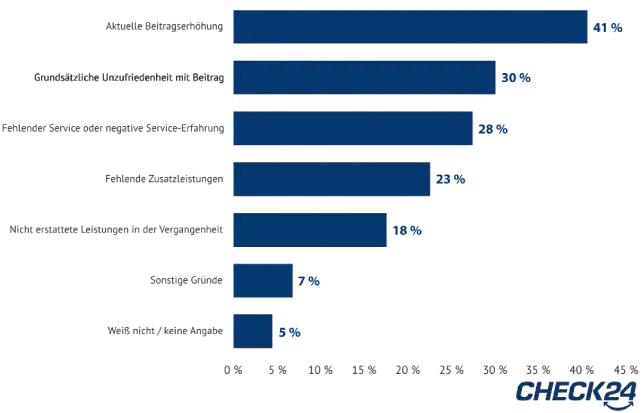 41 Prozent der Wechselwilligen geben an, dass die aktuelle Beitragserhöhung ihrer Krankenkasse ein Grund für den Wechsel ist. Weitere 30 Prozent nennen eine grundsätzliche Unzufriedenheit mit dem Beitrag ihrer Krankenkasse als Wechselgrund. Aber auch fehlender Service oder negative Service-Erfahrungen sorgen für den Wunsch, eine neue Krankenkasse zu finden.