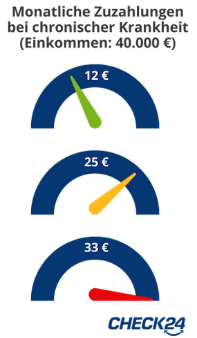 Die monatliche Belastungsgrenze für Zuzahlungen bei einem Jahresbruttoeinkommen von 40.000 Euro liegt für chronisch Kranke bei etwa 33 Euro.