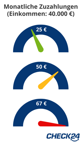 Die monatliche Belastungsgrenze für Zuzahlungen bei einem Jahresbruttoeinkommen von 40.000 Euro liegt bei etwa 67 Euro.