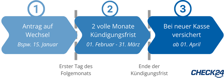 Zeitverlauf Krankenkassenwechsel