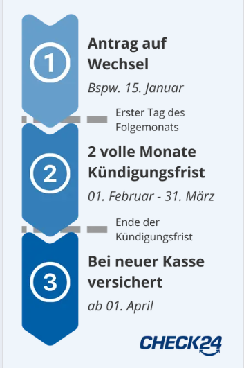 Zeitverlauf Krankenkassenwechsel