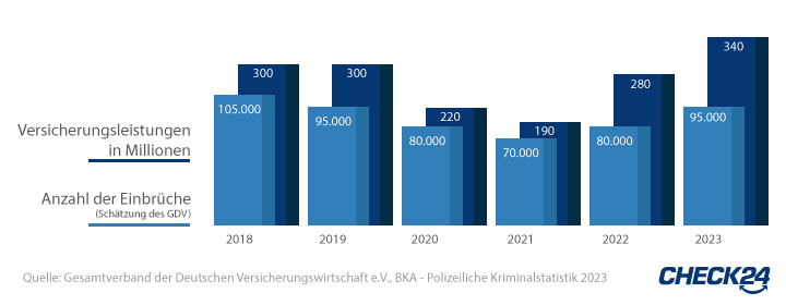 Diagramm Einbruchentwicklung 2023