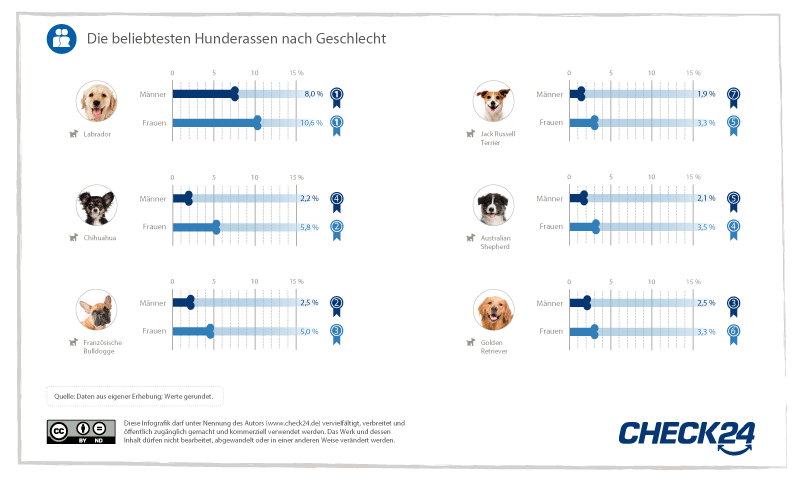 Auflistung der beliebtesten Hunderassen nach Geschlecht der Hundehalter