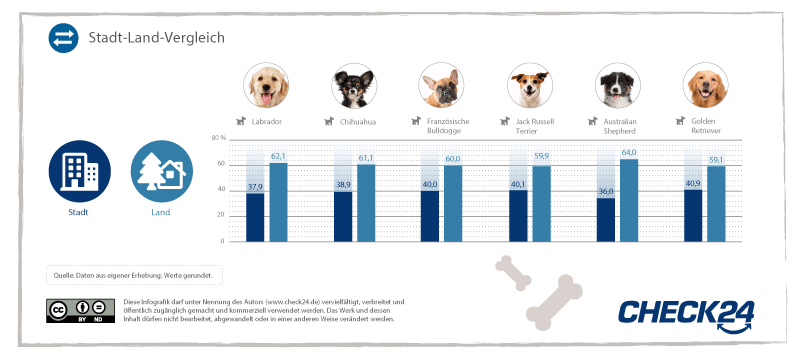 Auflistung Stadt-Land-Verteilung der beliebtesten Hunderassen