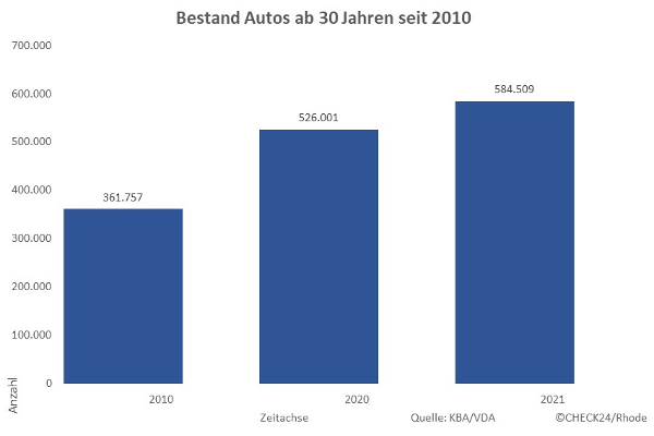 Oldtimer Versicherung [2023] - CHECK24