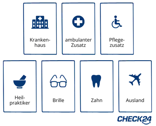 Zu den Krankenzusatzversicherungen zählen die Krankenhauszusatzversicherung, die ambulante Zusatzversicherung, die Pflegezusatzversicherung, die Heilpraktikerzusatzversicherung, die Brillenzusatzversicherung, die Zahnzusatzversicherung und die Auslandskrankenversicherung.