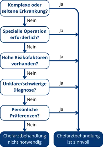 Ein Entscheidungsbaum, der dabei helfen kann zu erfahren, ob eine Chefarztbehandlung für sie wichtig ist. Trifft eine der folgenden Punkte auf sie zu, kann eine Chefarztbehandlung sinnvoll sein. Komplexe oder seltene Erkrankung, hpezielle Operation erforderlich, hohe Risikofaktoren vorhanden, unklare/schwierige Diagnose, persönliche Präferenzen. Trifft keiner der Punkte auf Sie zu, ist eine Chefarztbehandlung in der Regel nicht notwendig.