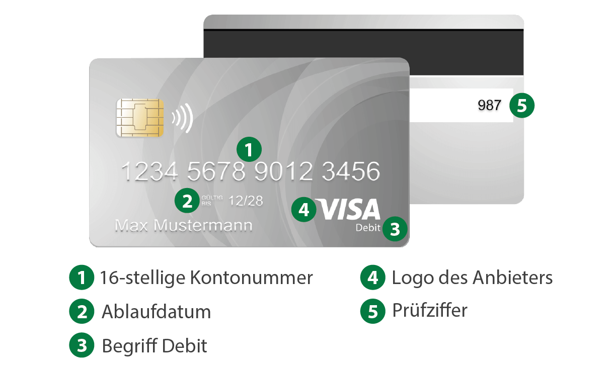 Wie sieht eine Debitkarte aus? Infografik zu einer Debitkarte mit Beschreibung der einzelnen Attribute