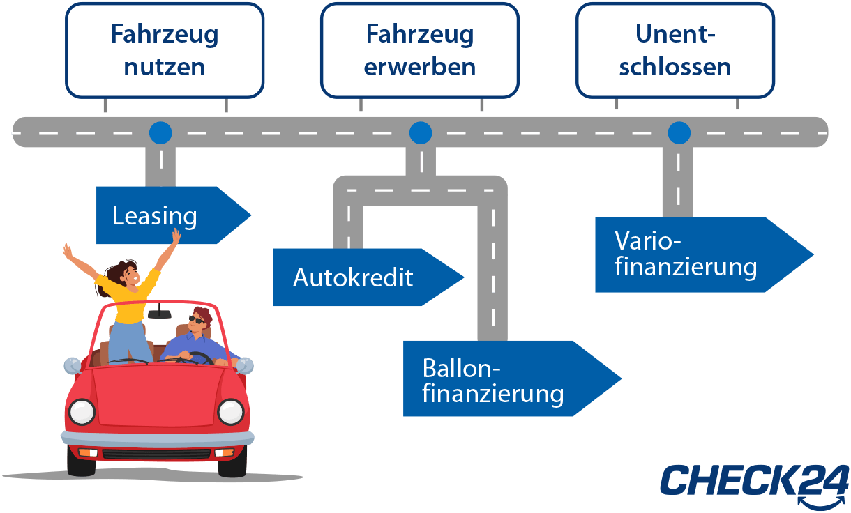 Autofinanzierung » Auto Günstig Finanzieren Zum Bestzins | CHECK24