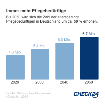 Grafik: Immer mehr Pflegebedürftige in Deutschland