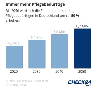 Grafik: Immer mehr Pflegebedürftige in Deutschland