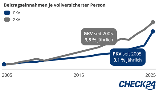 Beitragsentwicklung der GKV und PKV im Vergleich. Seit 2005 sind die Beitragseinnahmen der Gesetzlichen Krankenversicherung jährlich um 3,8 Prozent gestiegen, die Einnahmen der Privaten Krankenversicherung sind von 2005 bis 2025 um 3,1 Prozent pro Jahr gestiegen. Quelle: PKV-Verband, WIP.