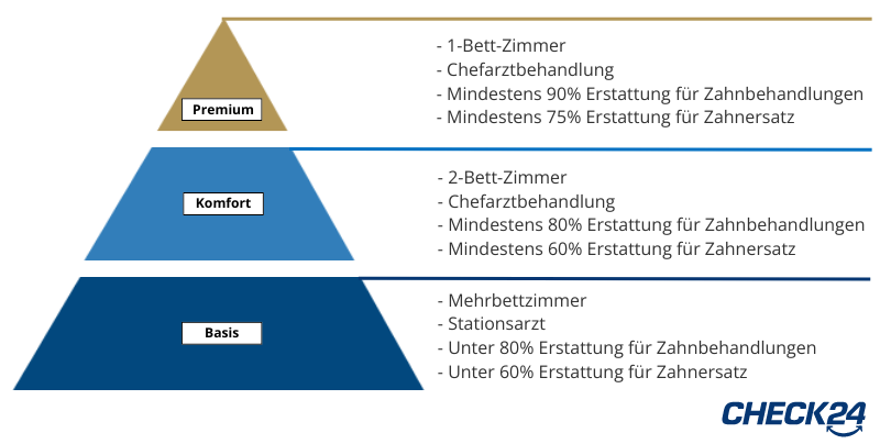 Infografik mit den drei Tarifempfehlungen der privaten Krankenversicherung (PKV) im CHECK24 Vergleich: Basis, Komfort und Premium. Neben der Variante stehen die jeweiligen Leistungen,.