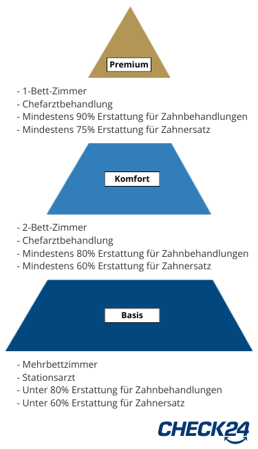 Infografik: Tarifvarianten der privaten Krankenversicherung (PKV). Leistungen der Tarife auf Basis-, Komfort- und Premiumniveau.