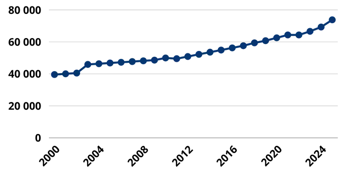 Ein Liniendiagramm, das den Verlauf der Jahresarbeitsentgeltgrenze seit dem Jahr 2000 bis heute aufzeigt. Für jedes Jahr ist dabei ein Datenpunkt gesetzt.