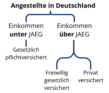 Entscheidungsbaum, wie sich Arbeitnehmer in Abhängigkeit von Ihrem Einkommen und der JAEG krankenversichern können bzw. müssen. Wer mit seinem Einkommen unter der JAEG liegt, ist gesetzliche pflichtversicherte. Liegt das Einkommen über der JAEG, steht Arbeitnehmern die Wahl frei. Sie können entweder freiwillig gesetzlich versichert bleiben oder in die private Krankenversicherung eintreten.