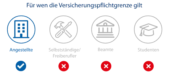 Für wen die Versicherungspflichtgrenze gilt: Für Angestellte gilt sie, für Selbstständige/Freiberufler, Beamte und Studenten jedoch nicht.