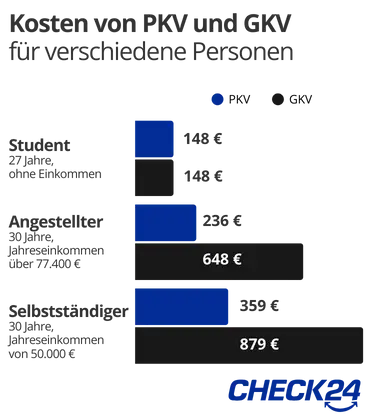 Vergleich der Kosten einer privaten und gesetzlichen Krankenversicherung für einen kinderlosen Versicherten mit verschiedenen Berufsgruppen (Student, Angestellter, Selbstständiger)