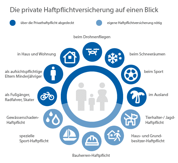 Überblick Haftpflichtversicherungen